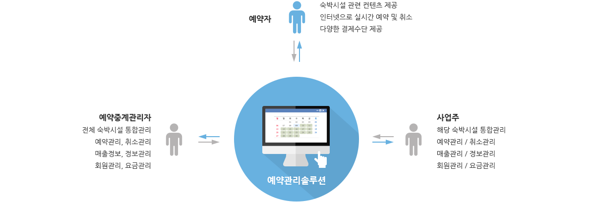 veiw_예약솔루션_04.png 비젠 예약 중계 솔루션 시스템개발