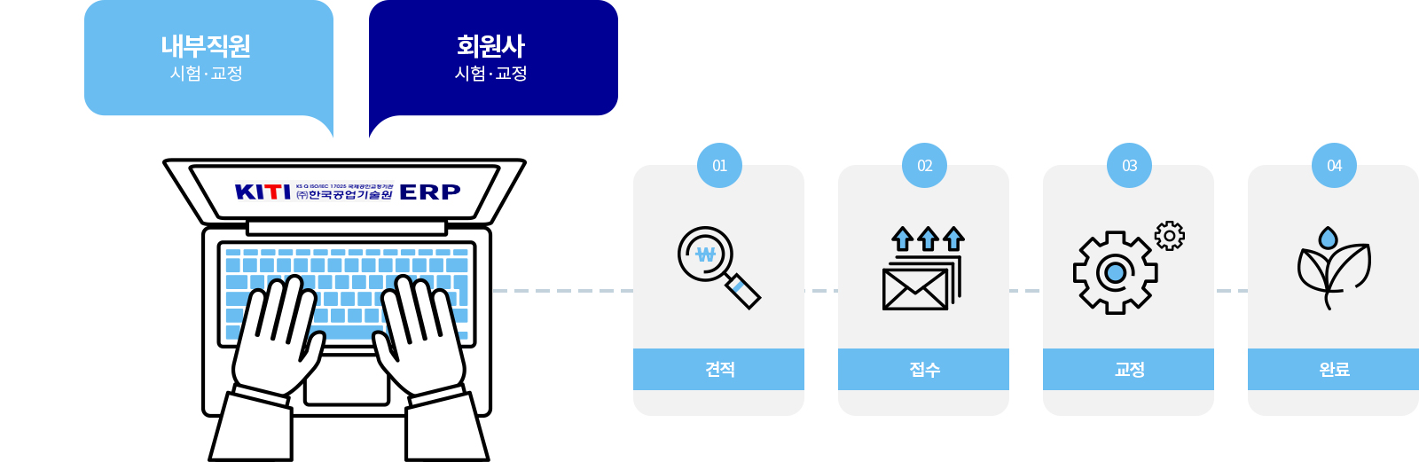 한국공업기술원의 실무 맞춤형 ERP 시스템 구성도 및 통합 업무 프로세스