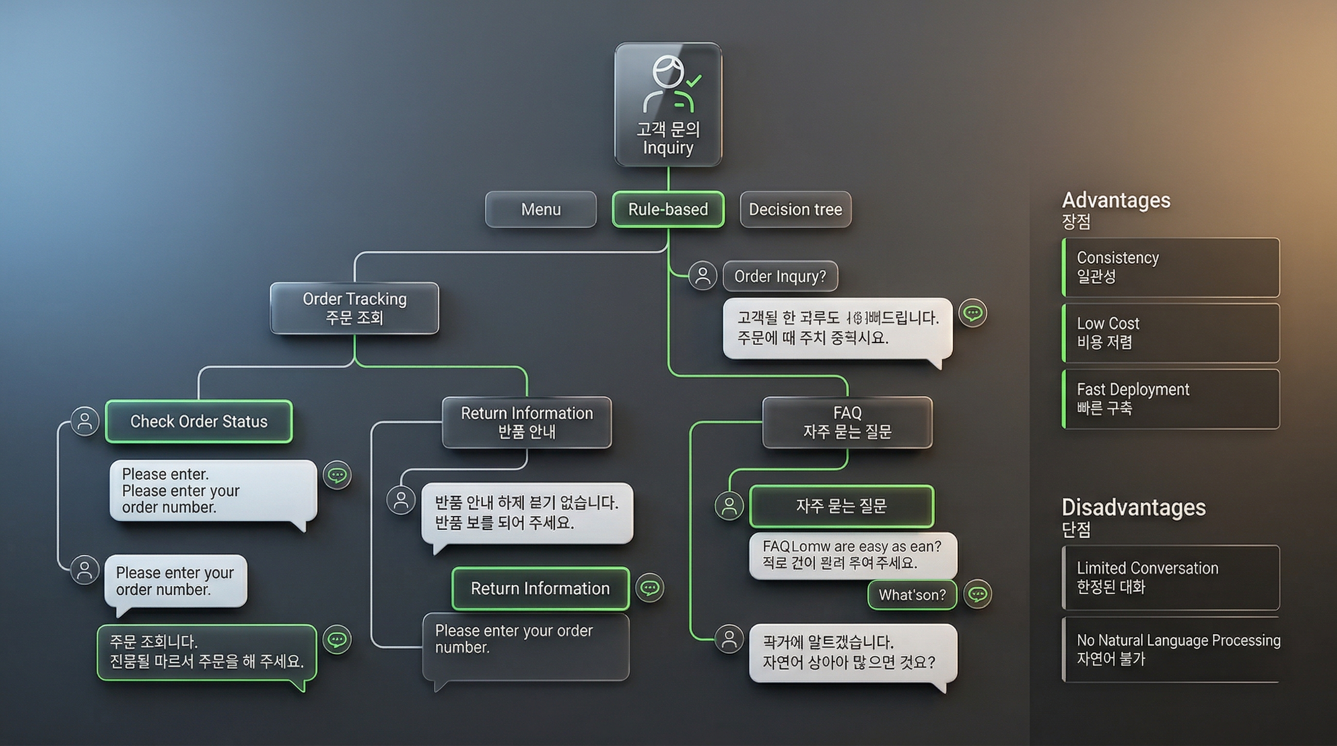 규칙 기반 챗봇 의사결정 트리 시나리오 흐름 예시 도식