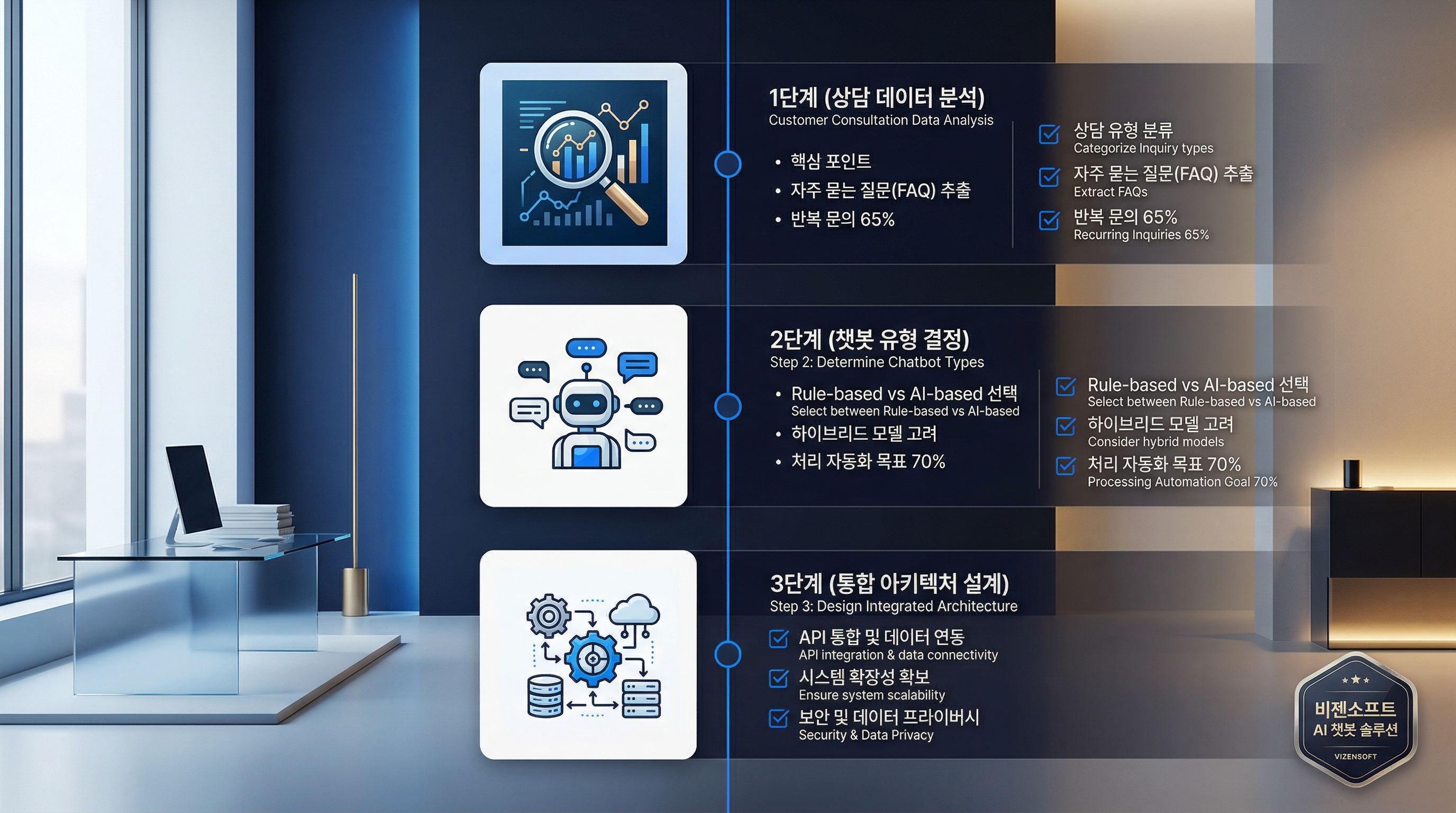고객 상담 자동화 3단계 전략 도입 프로세스 인포그래픽