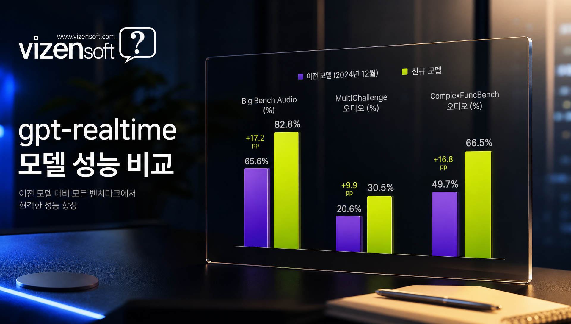 gpt-realtime 함수 호출 정확도 ComplexFuncBench 성능 개선 그래프