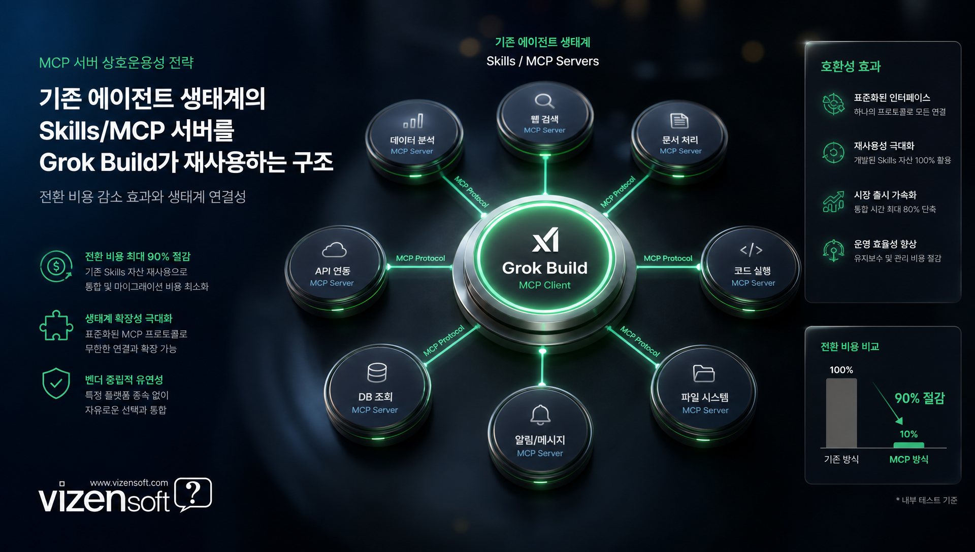 Grok Build 도입 시 보안 평가와 운영 체크리스트