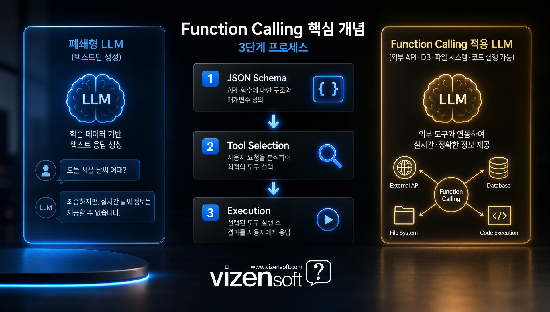 Function Calling으로 AI 에이전트의 업무 자동화 효율이 3.4배 향상되는 비교 차트