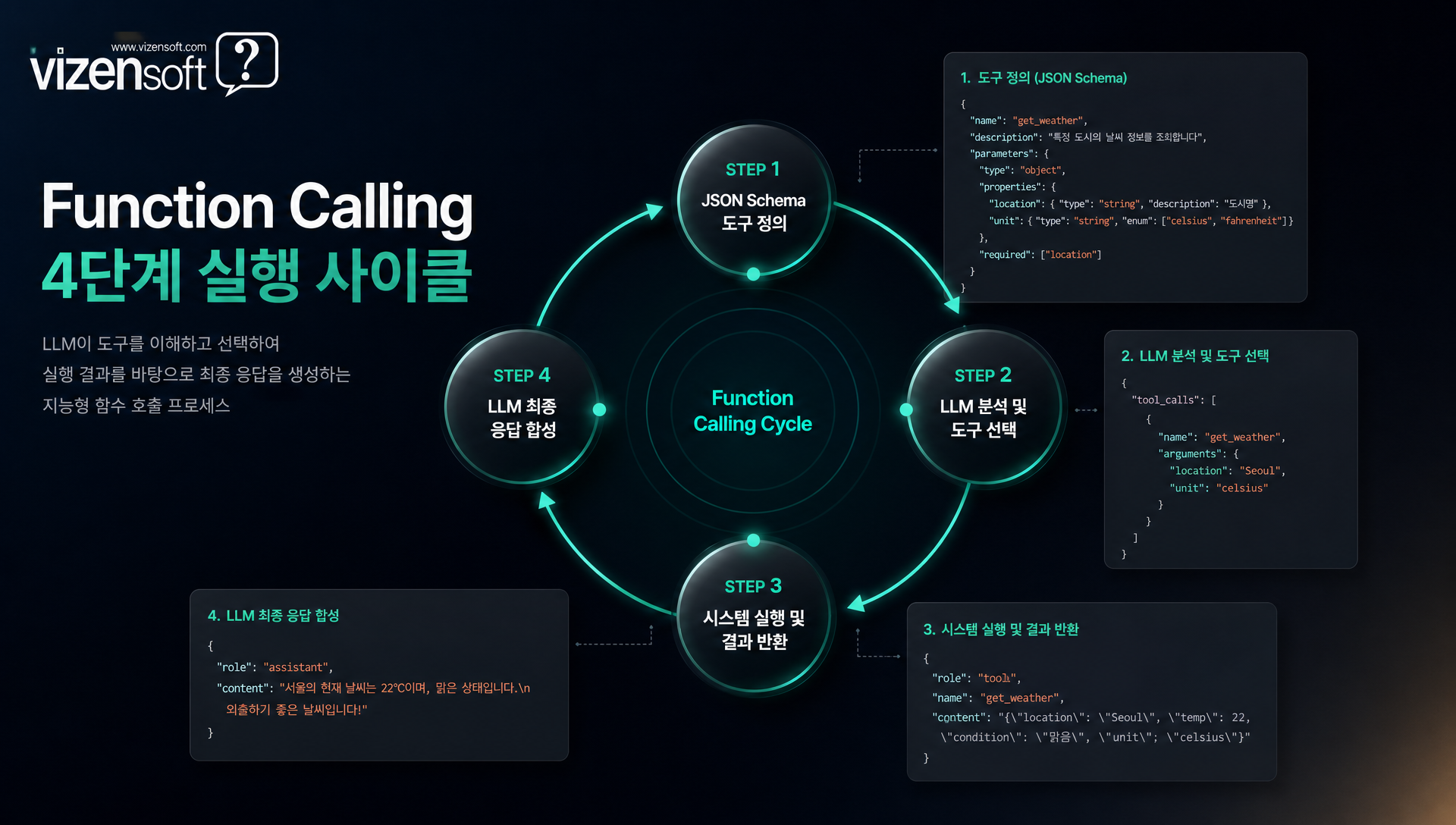 도구 정의부터 실행까지 Function Calling 4단계 사이클의 전체 워크플로우