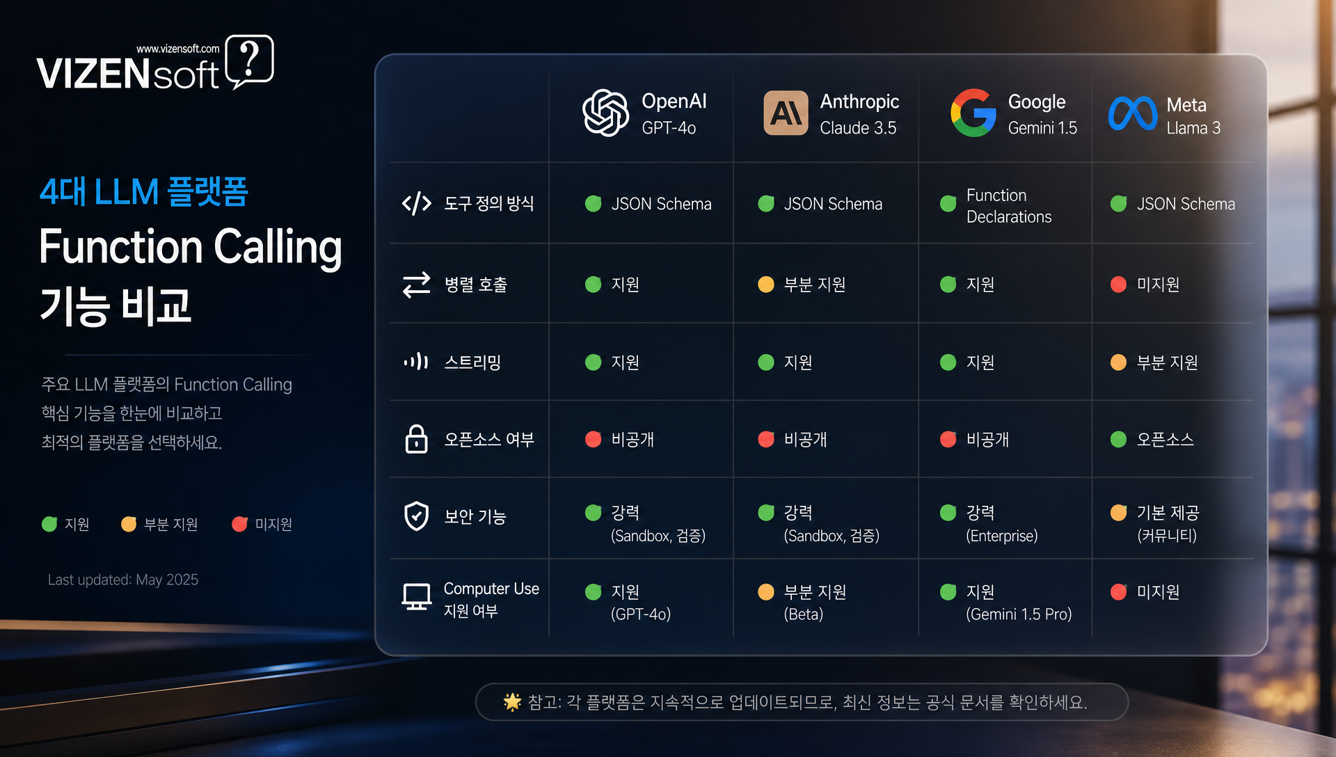 OpenAI, Claude, Gemini, Llama의 Function Calling 기능 비교 분석 표