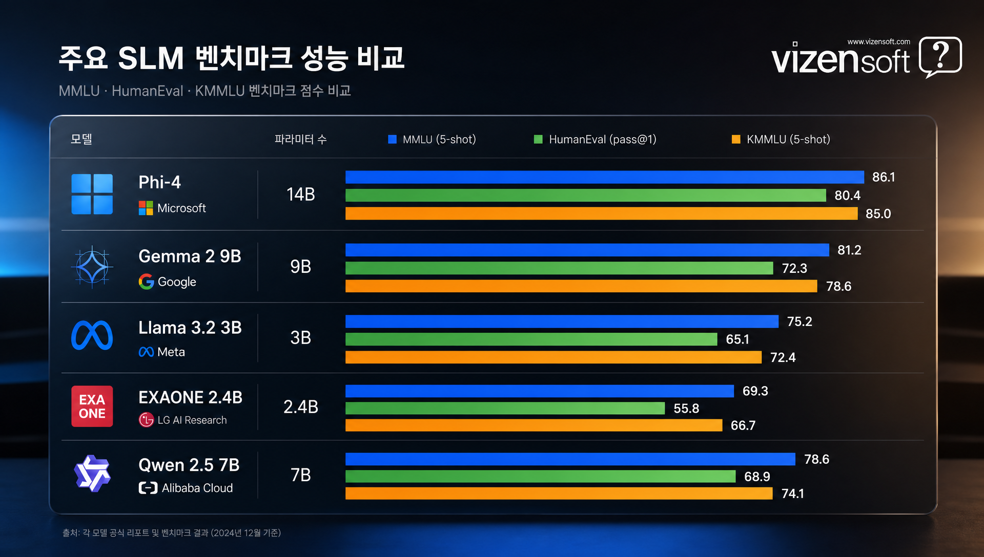 SLM과 GPT-4의 토큰당 비용 및 응답 속도 벤치마크 비교