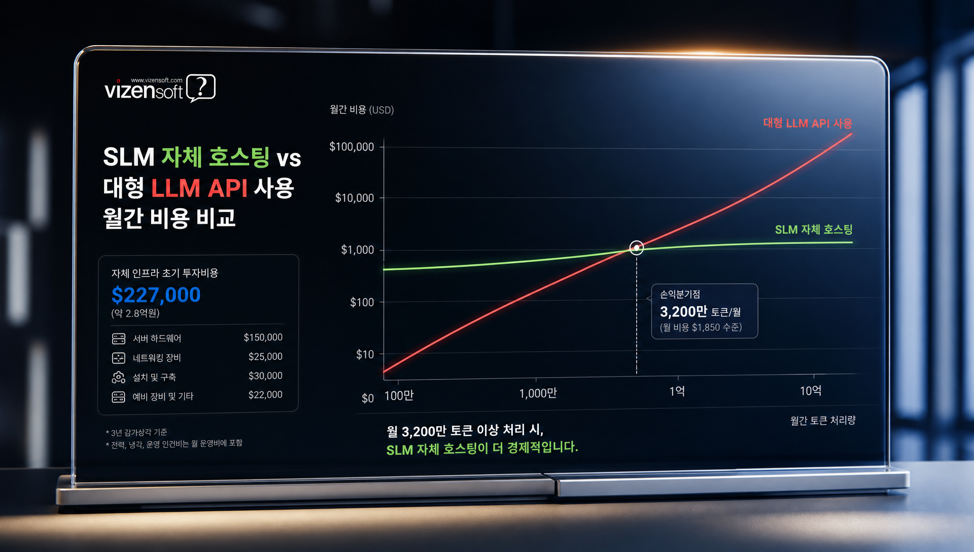 SLM 모델별 메모리 요구량과 실행 가능한 환경 정보