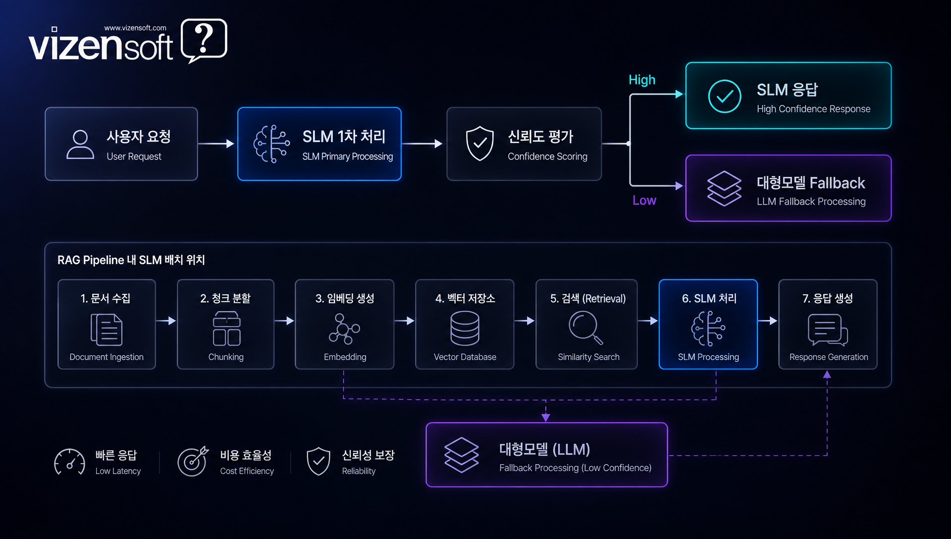 RAG 파이프라인에서 SLM을 활용한 검색 및 생성 단계 아키텍처
