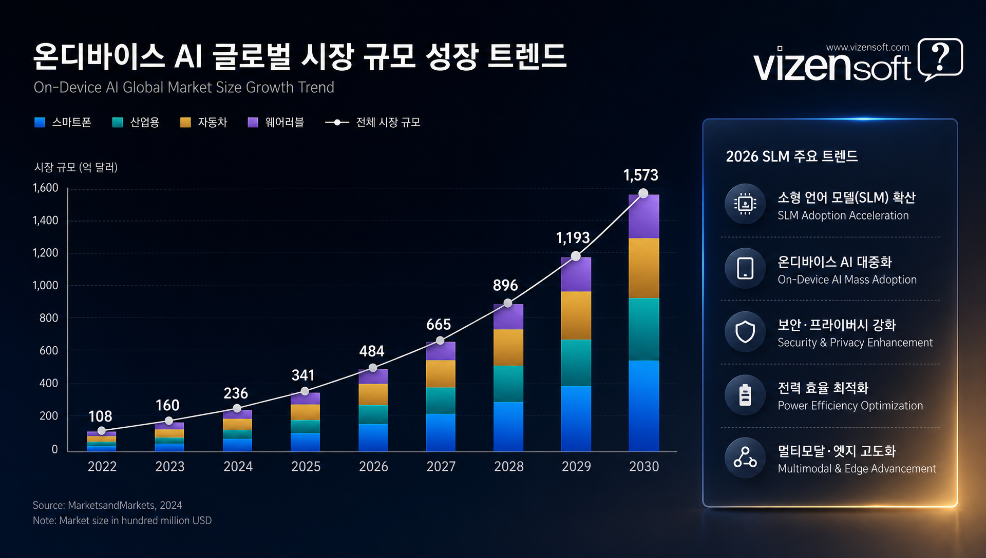 Apple Intelligence와 Samsung Galaxy AI의 온디바이스 SLM 적용 사례