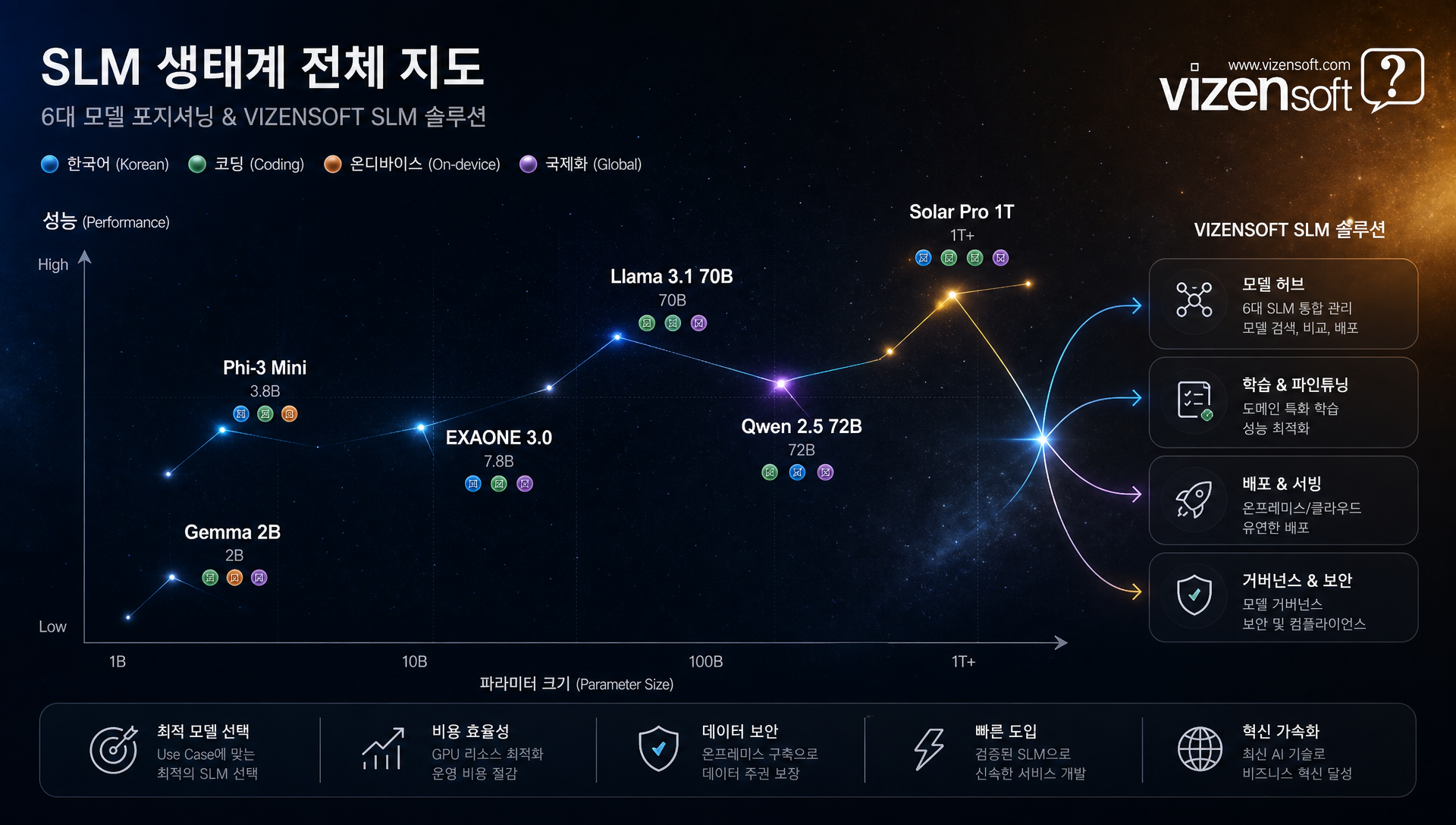 비젠소프트 SLM 솔루션 및 AI 컨설팅 서비스 안내