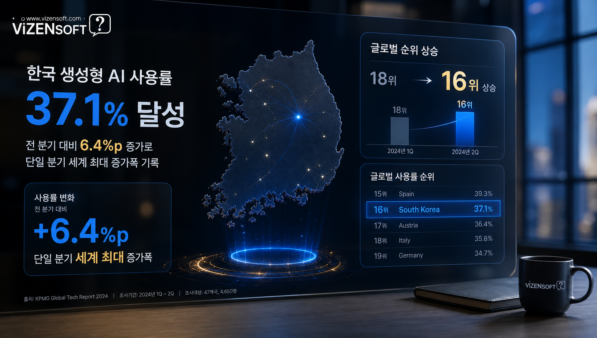 한국 AI 사용률 급등과 의료 AI 기업 수익화 격차를 나타내는 데이터 차트