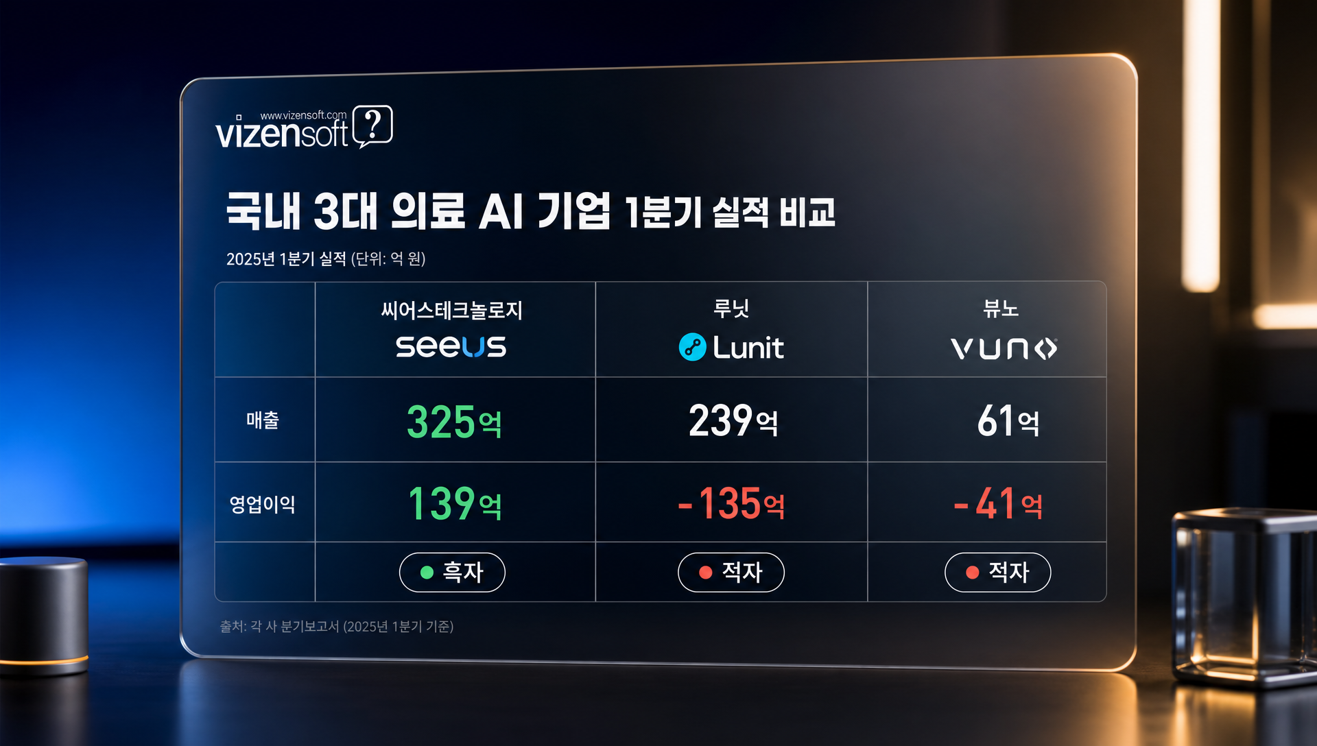 씨어스 루닛 뷰노 의료 AI 3대 기업 1분기 실적 비교표
