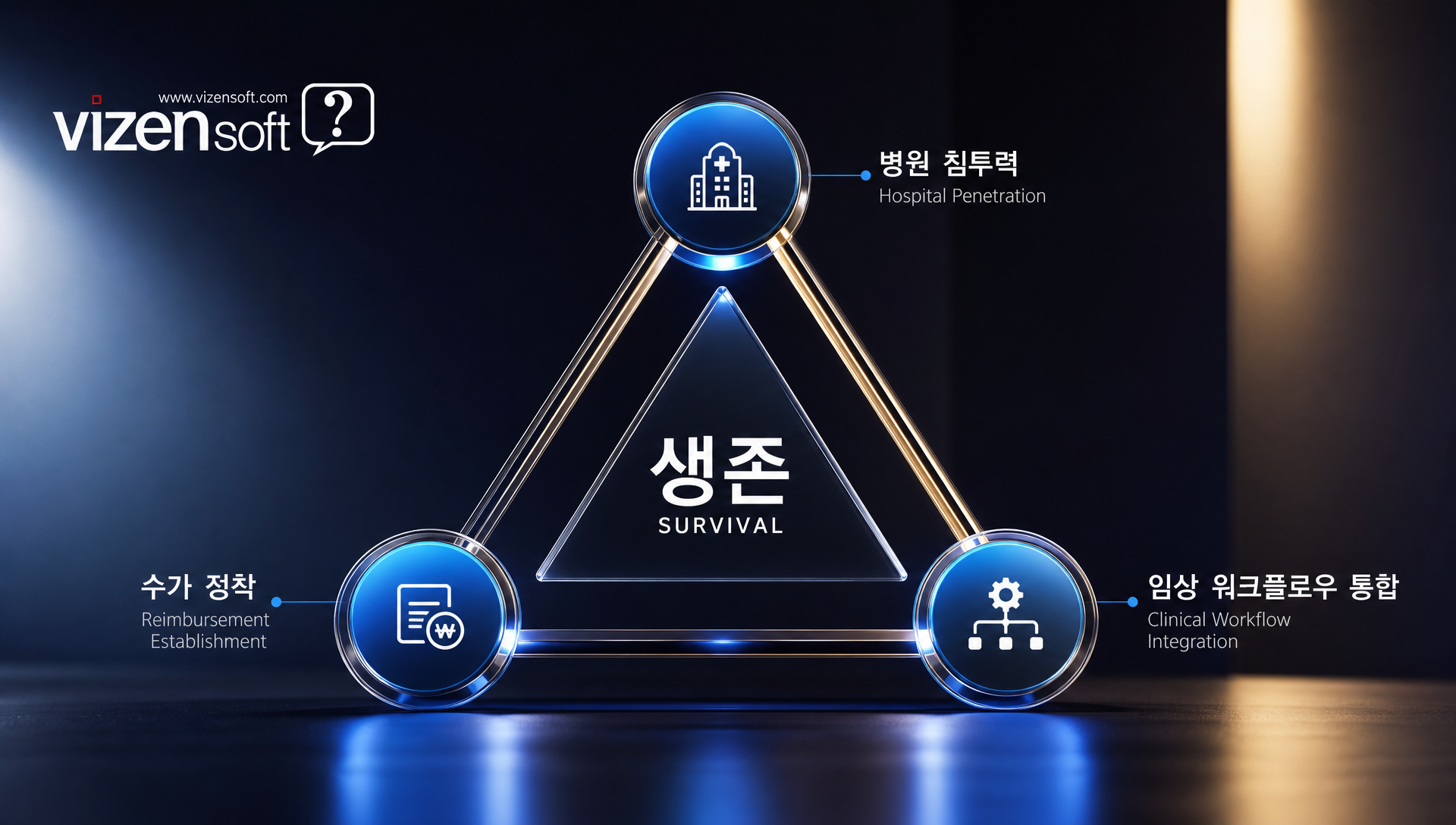 수가 체계와 워크플로우 통합이 의료 AI 성공을 결정하는 요소 다이어그램