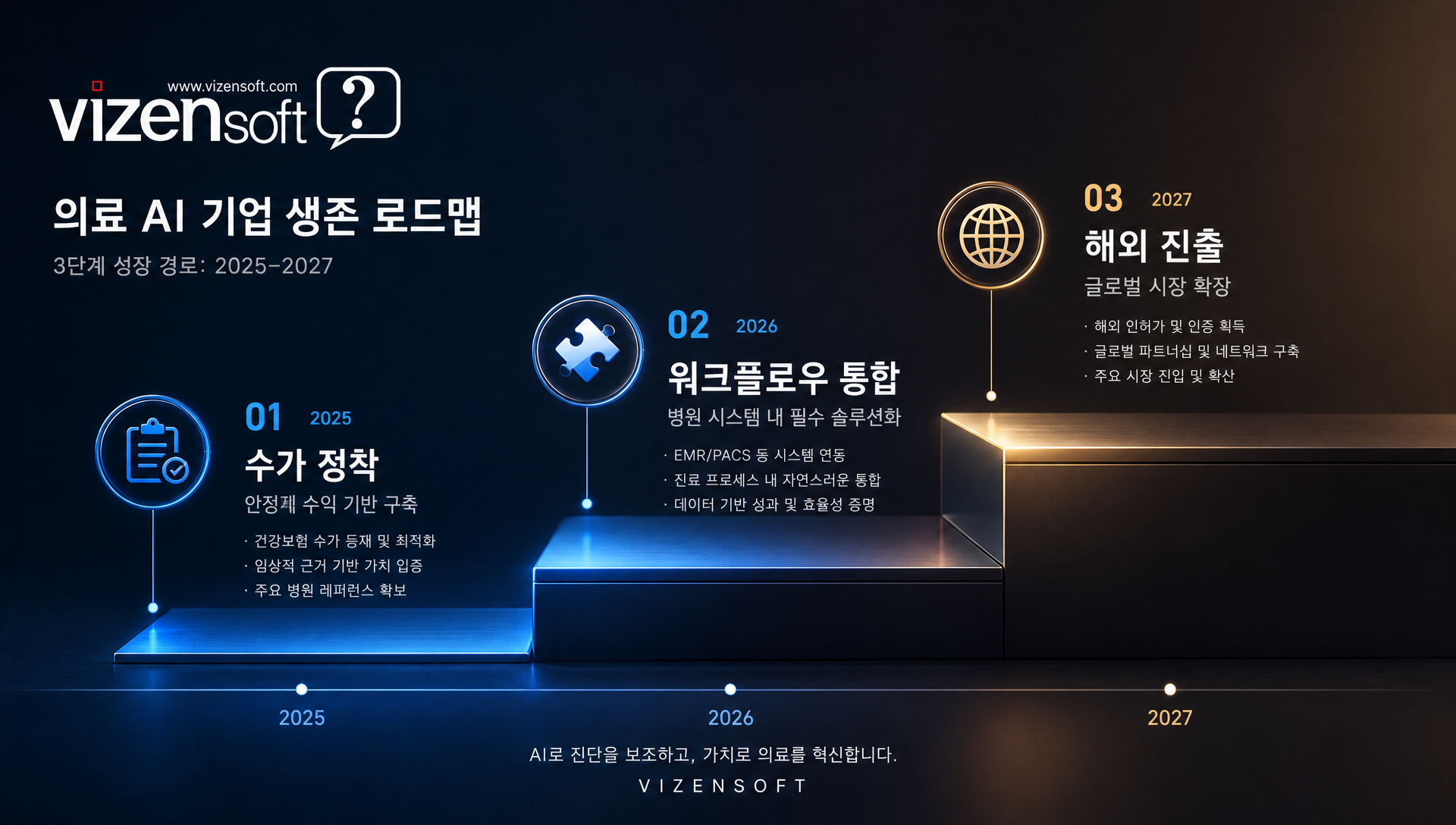 2027년 의료 AI 시장 전망 기술 경쟁에서 비즈니스 모델 경쟁으로의 전환