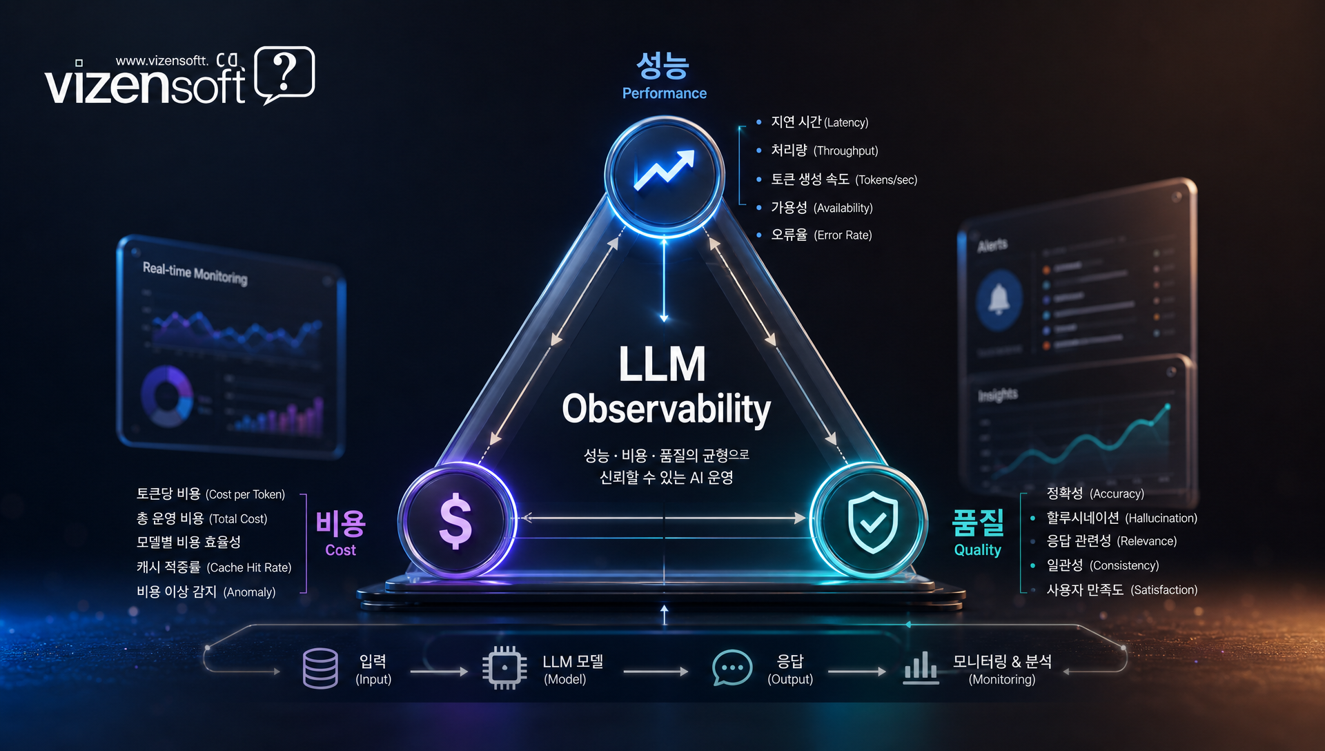 AI 모니터링 대시보드 예시 - 응답시간, 토큰사용, 에러율, 환각률 실시간 추적