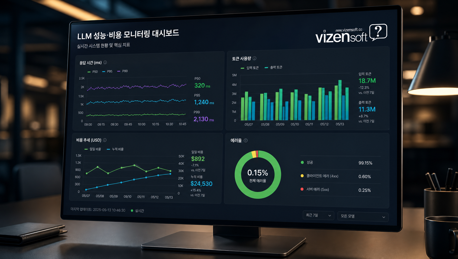 AI 응답 시간 P50 P95 P99 퍼센타일 분포 차트와 토큰 비용 분석 그래프