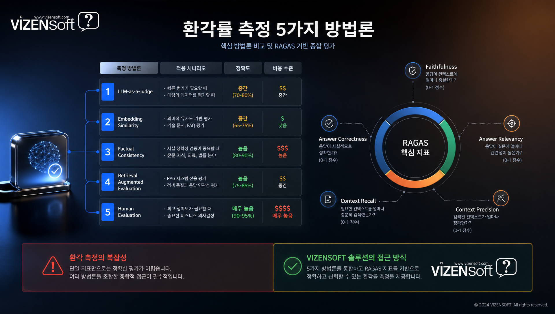 환각률 측정 방법론 - LLM-as-a-Judge, RAGAS, Golden Dataset 비교 다이어그램