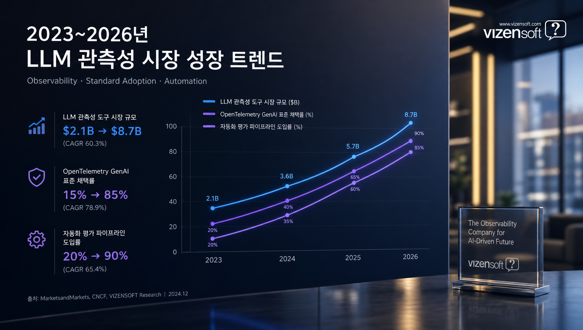OpenTelemetry GenAI 표준과 자동화된 평가 파이프라인 통합 구조도