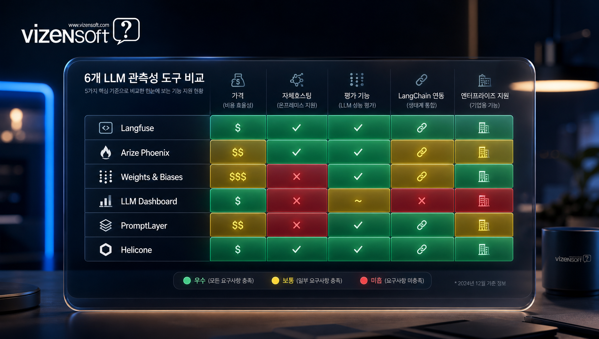 LangSmith, Helicone, Langfuse 등 LLM 관측성 도구 종합 비교표