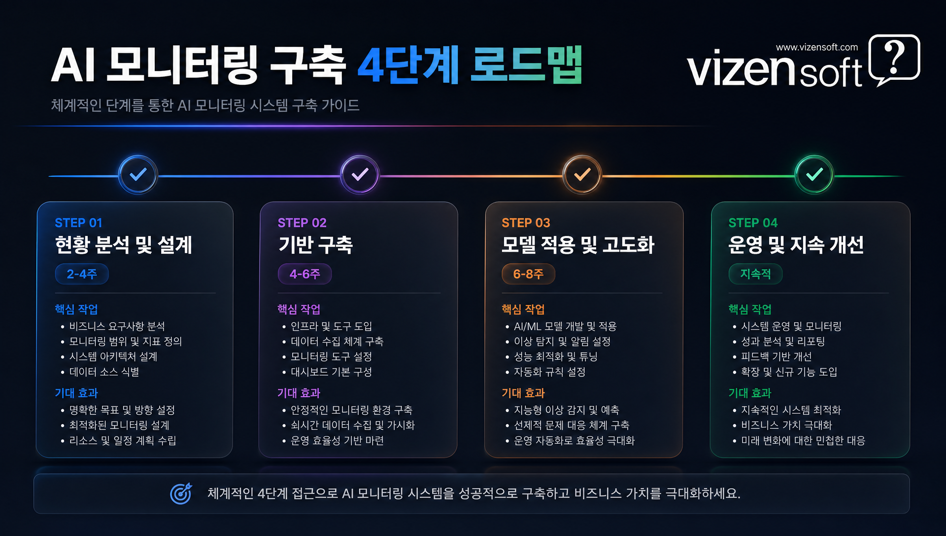 AI 모니터링 구축 4단계 로드맵 - 기초추적부터 자동화까지 일정 계획표