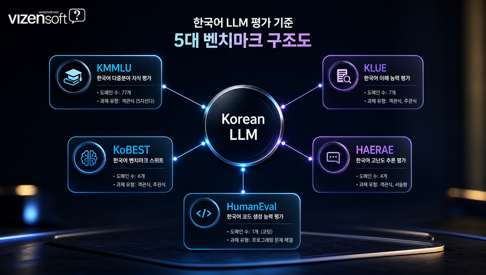 KMMLU·KLUE·KoBEST 등 한국어 LLM 평가 벤치마크 체계도