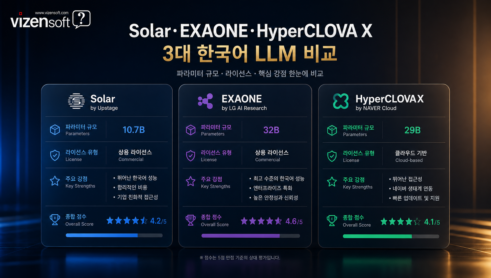 Solar·EXAONE·HyperCLOVA X 주요 모델 성능 비교표