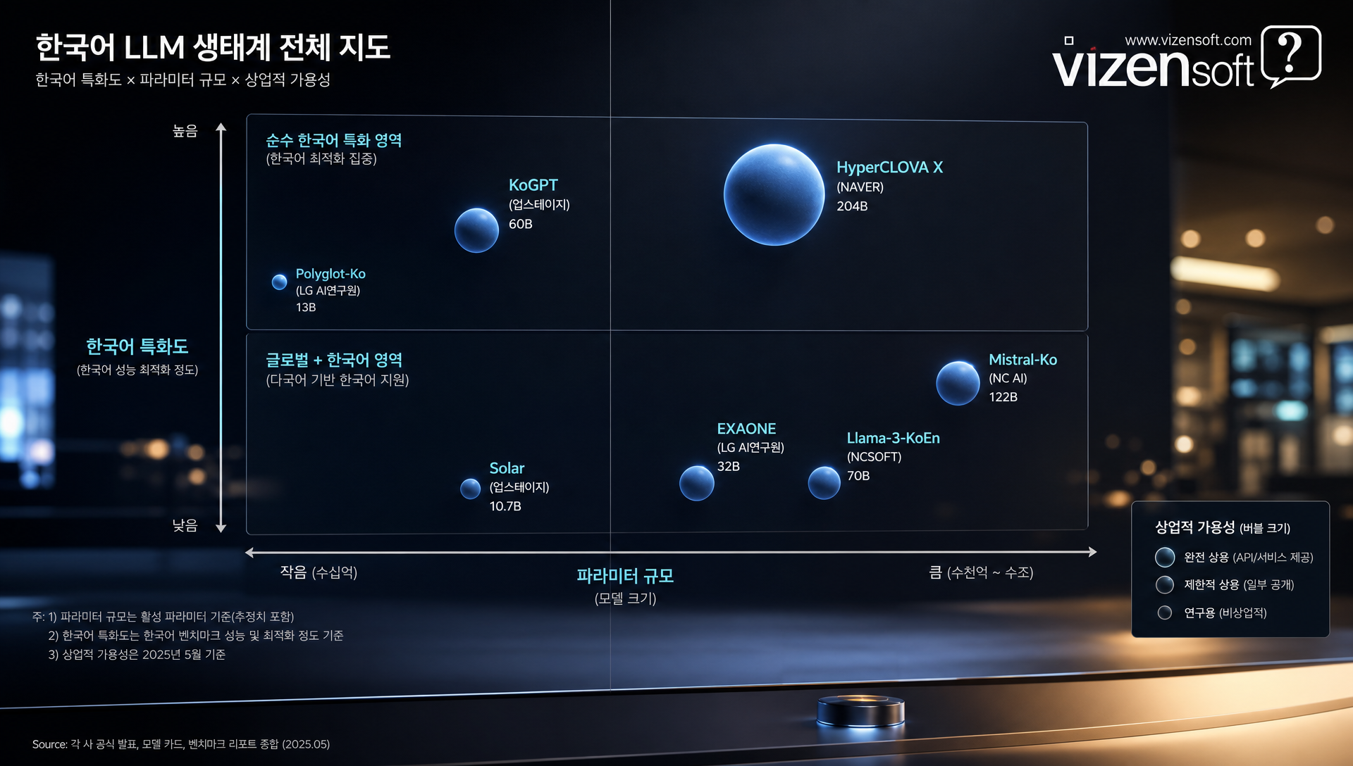 KoGPT·Polyglot-Ko·Llama-3-KoEn 오픈소스 모델 성능 지표