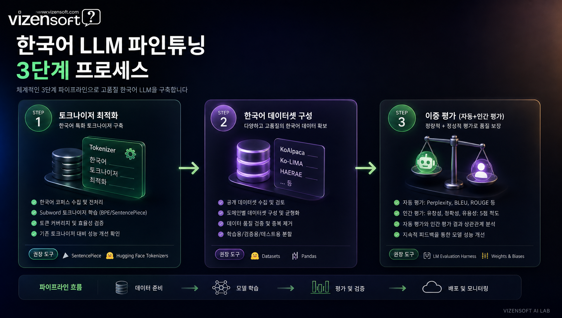 한국어 LLM 파인튜닝 데이터셋 및 평가 지표 선정 가이드