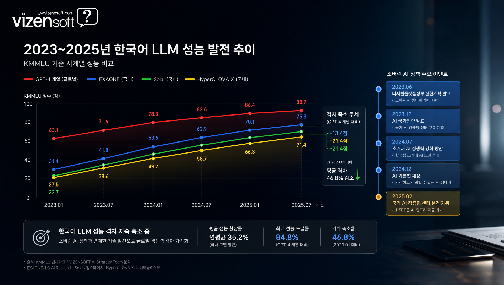 소버린 AI 정책과 SLM 트렌드에 따른 한국어 LLM 시장 변화