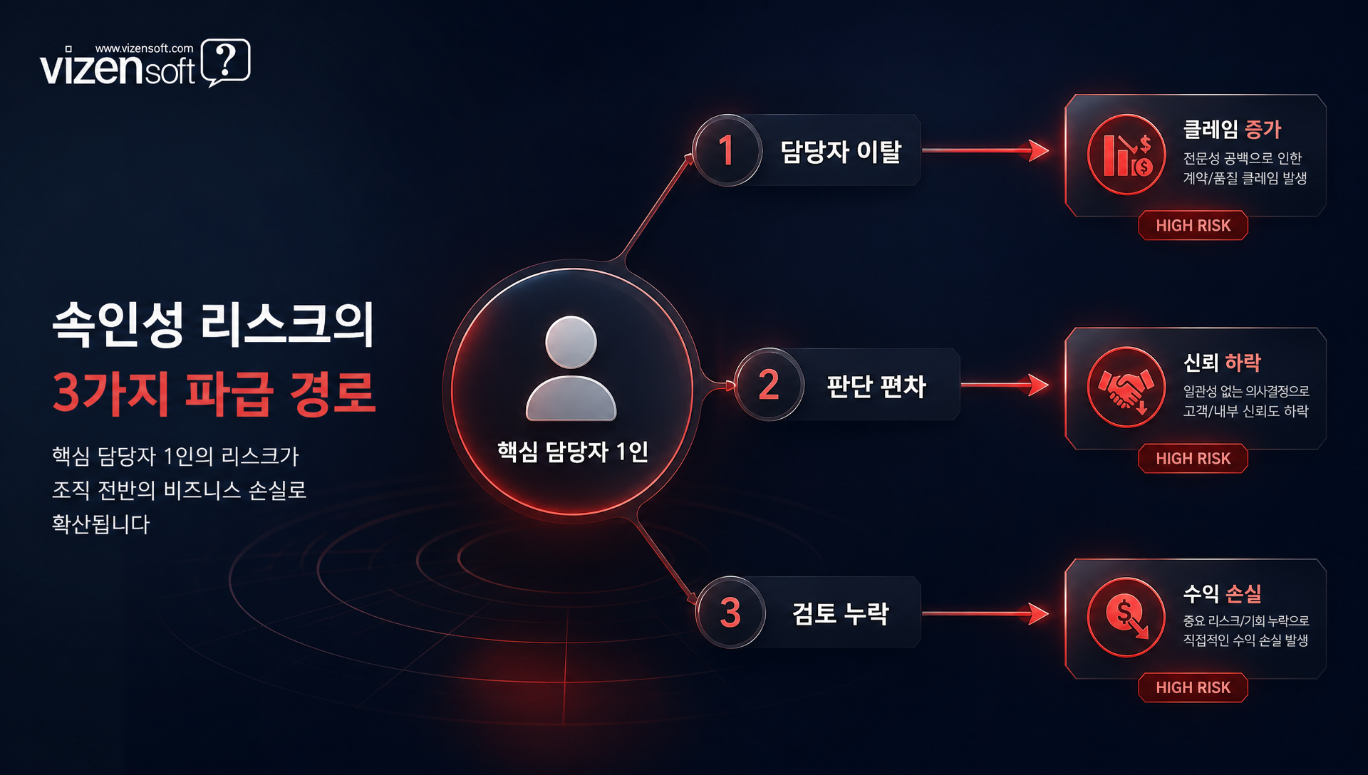 속인성 리스크로 인한 담당자 이탈, 판단 편차, 휴먼 에러 발생 구조 다이어그램
