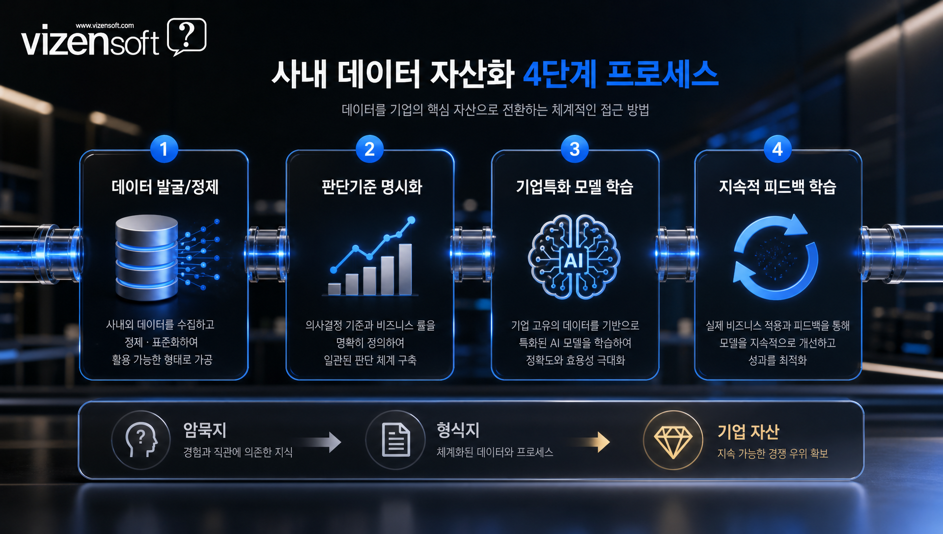 데이터 발굴부터 지속적 학습까지 기업 특화 AI 모델 구축 4단계 프로세스