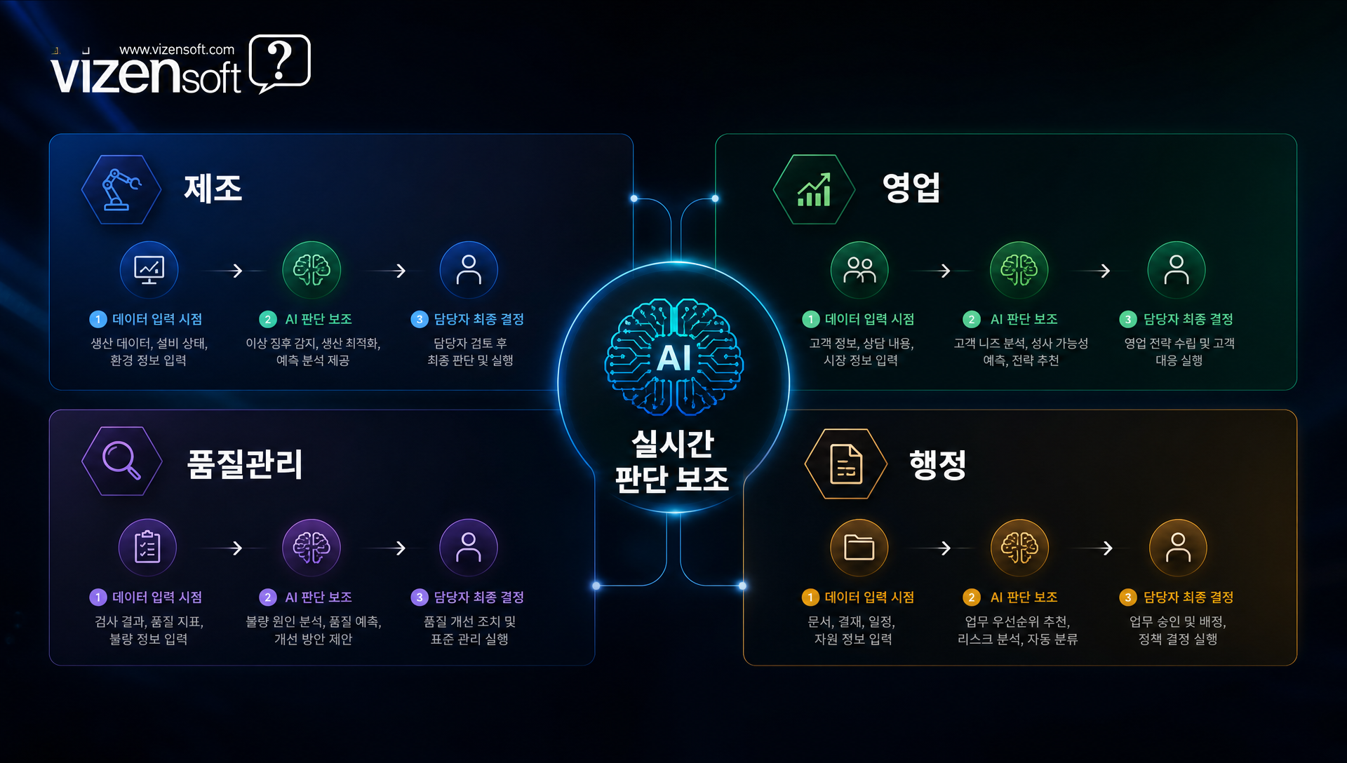 제조업, 영업, 품질관리, 법무 등 산업별 실시간 AI 의사결정 보조 시나리오