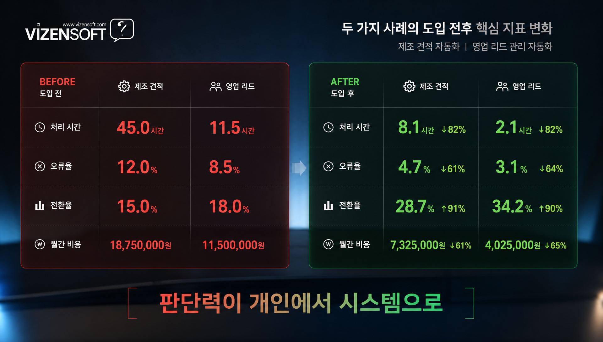중견 제조기업과 IT 서비스 영업 기업의 AI 모델 도입 후 성과 개선 사례