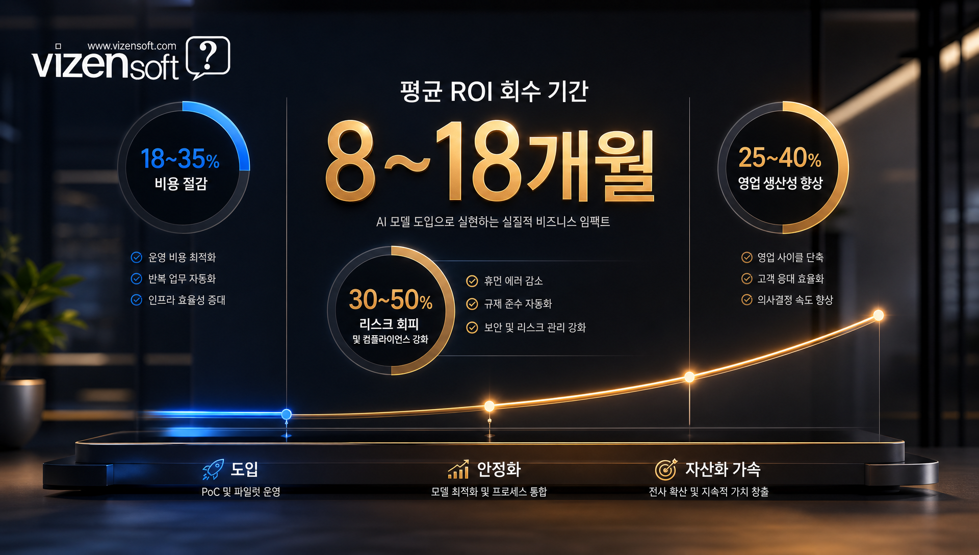 기업 특화 AI 모델의 비용 절감, 수익 창출, 리스크 회피 효과와 ROI 회수 기간