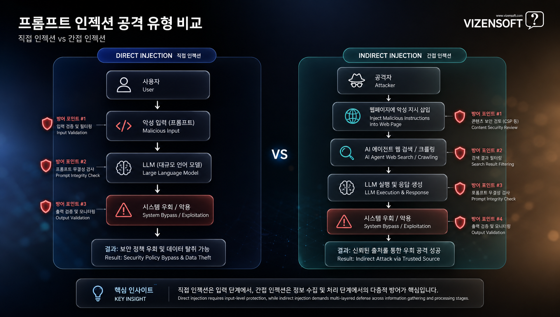 프롬프트 인젝션과 민감 정보 유출 공격 메커니즘 시각화