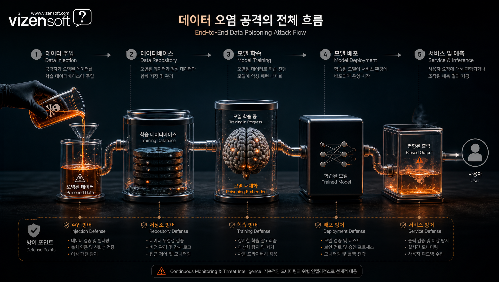 공급망 위협과 데이터 오염 공격 시나리오 비교 차트