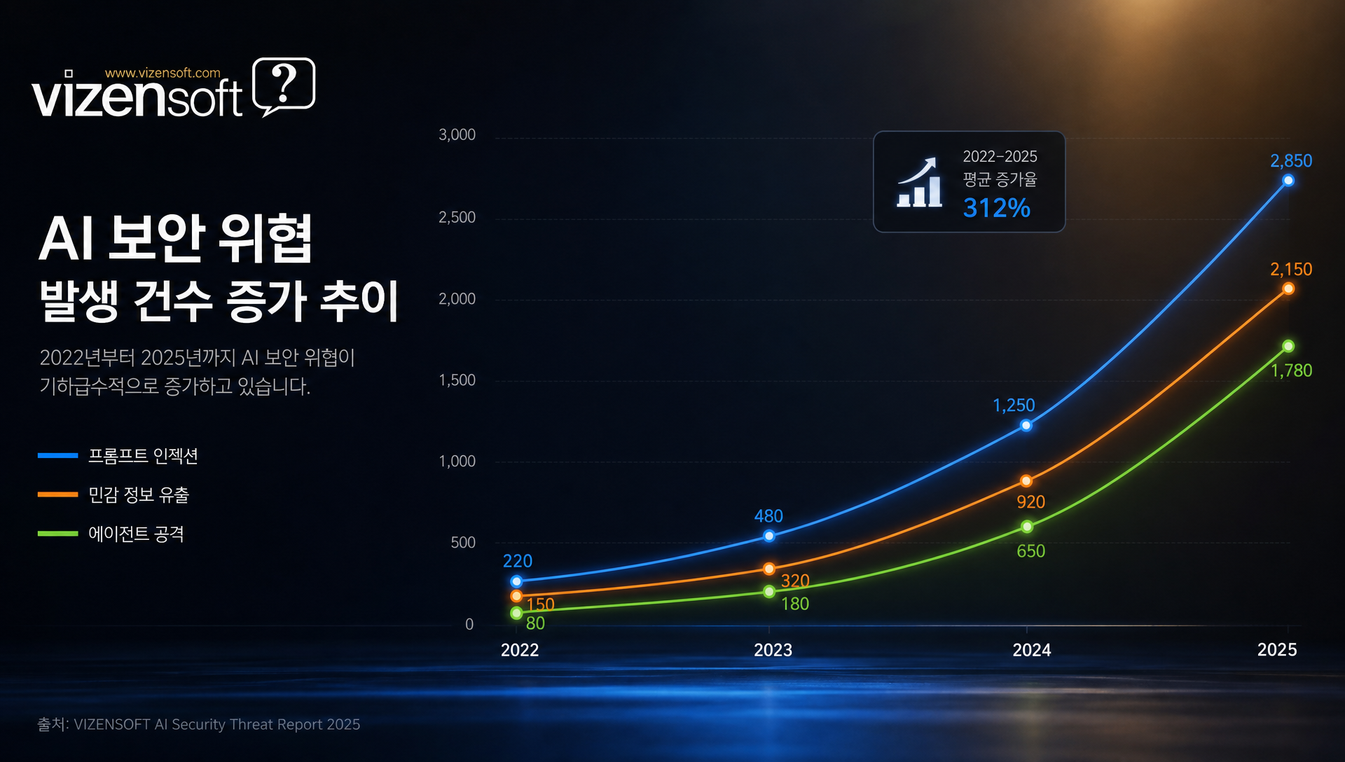 OWASP LLM Top 10 위협 발생 가능성과 피해 규모 평가 표