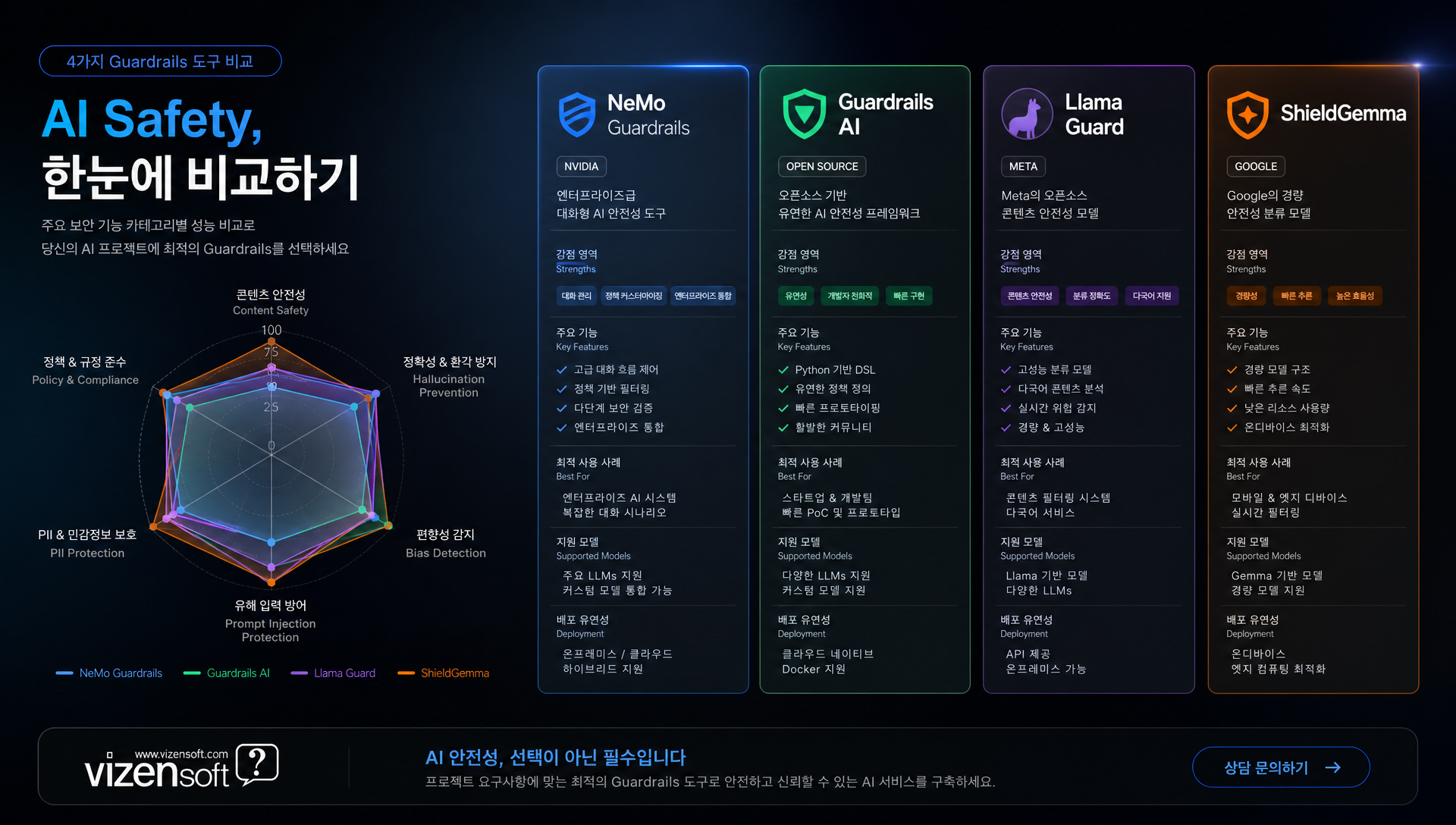 NeMo, Guardrails AI, Llama Guard, ShieldGemma 보안 솔루션 비교 매트릭스