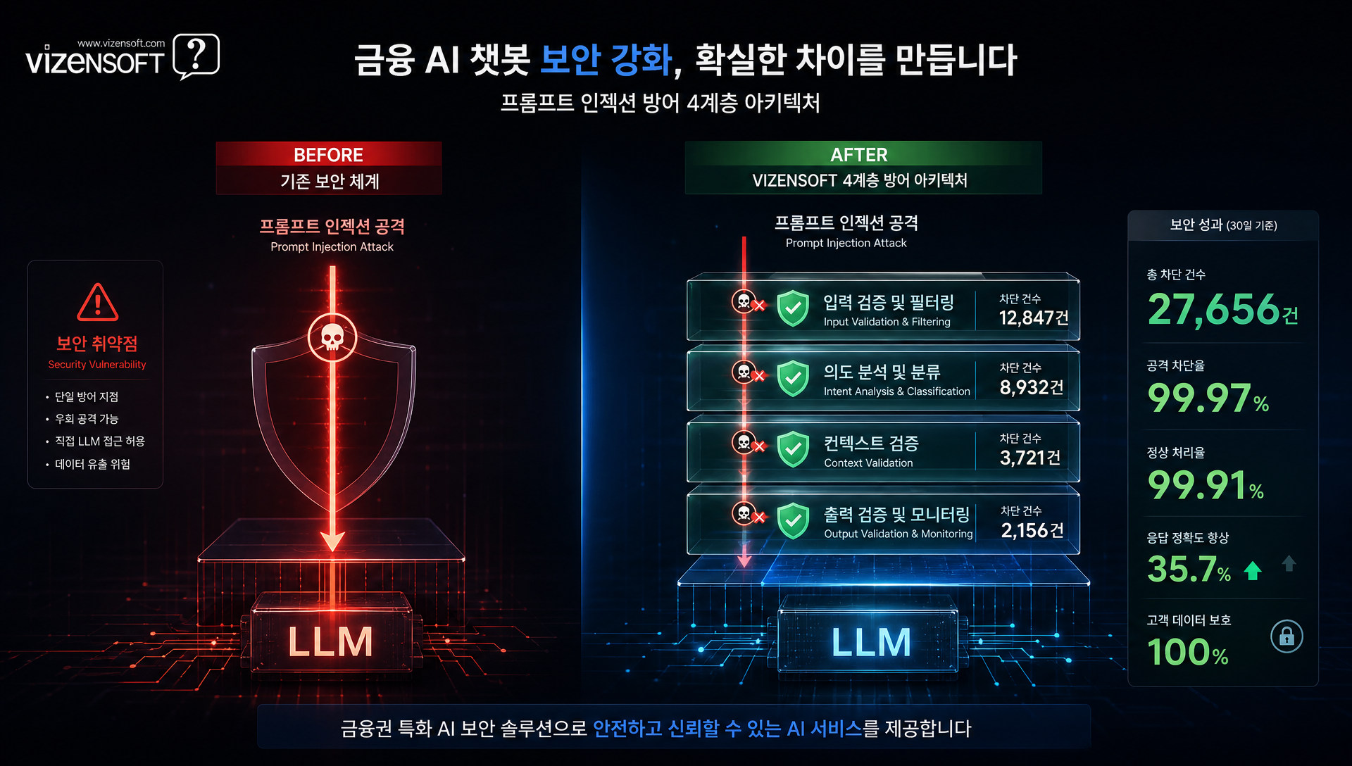 금융과 의료 AI 보안 구축 사례 및 방어 아키텍처