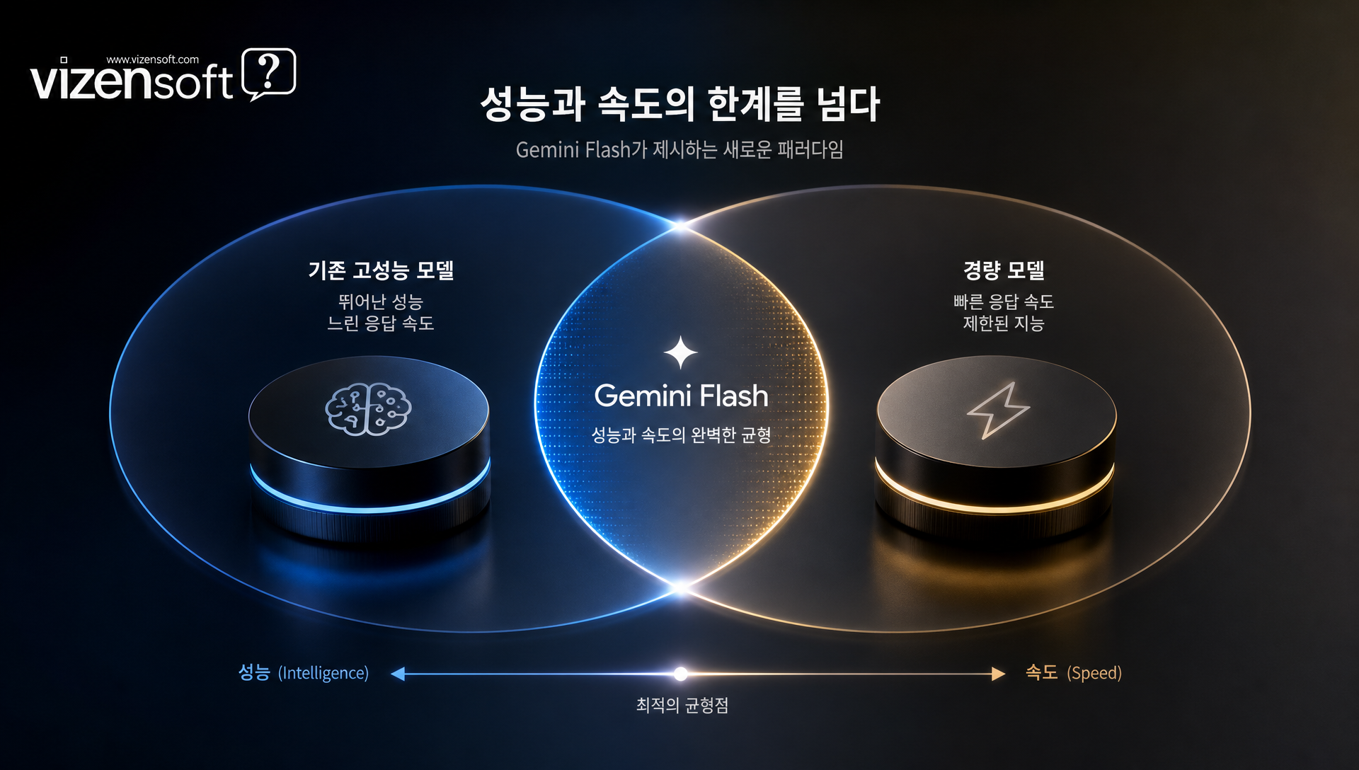 AI 모델 성능과 속도의 딜레마 비교 차트