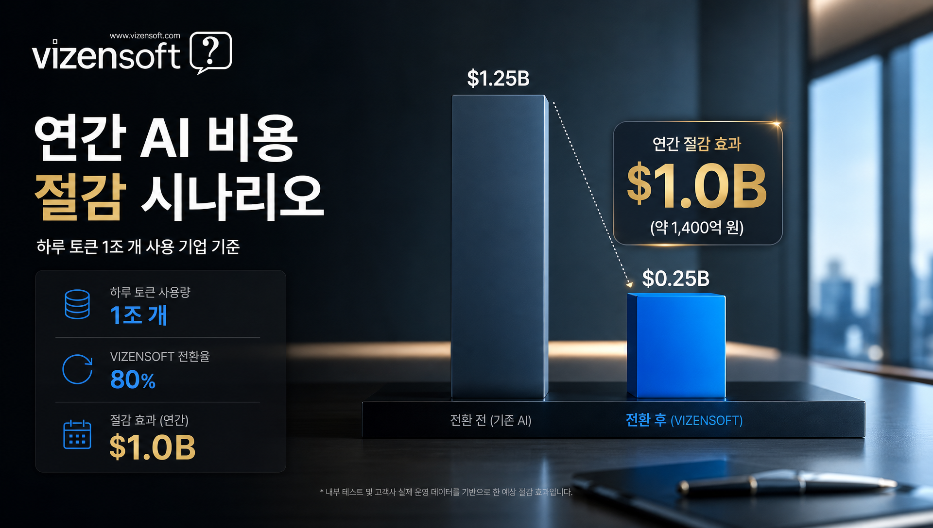 기업용 AI 도입의 비용, 속도, 복잡성 분석 다이어그램