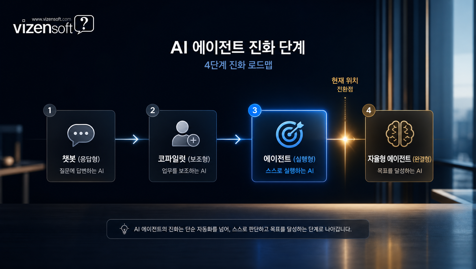 AI 도구에서 에이전트로의 전환 과정 시각화