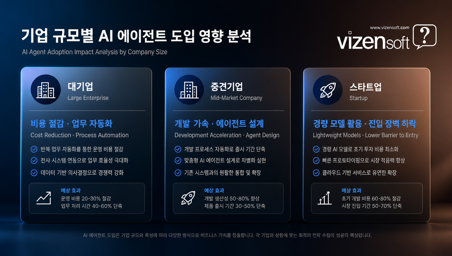 제미나이 플래시 비용 절감 시뮬레이션 그래프
