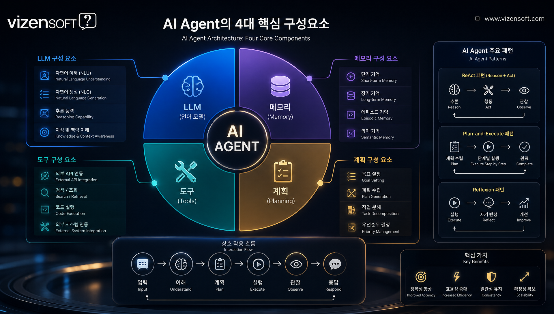 ReAct, Plan-and-Execute, Reflexion, Tree of Thoughts 등 주요 Agent 추론 패턴 비교 차트