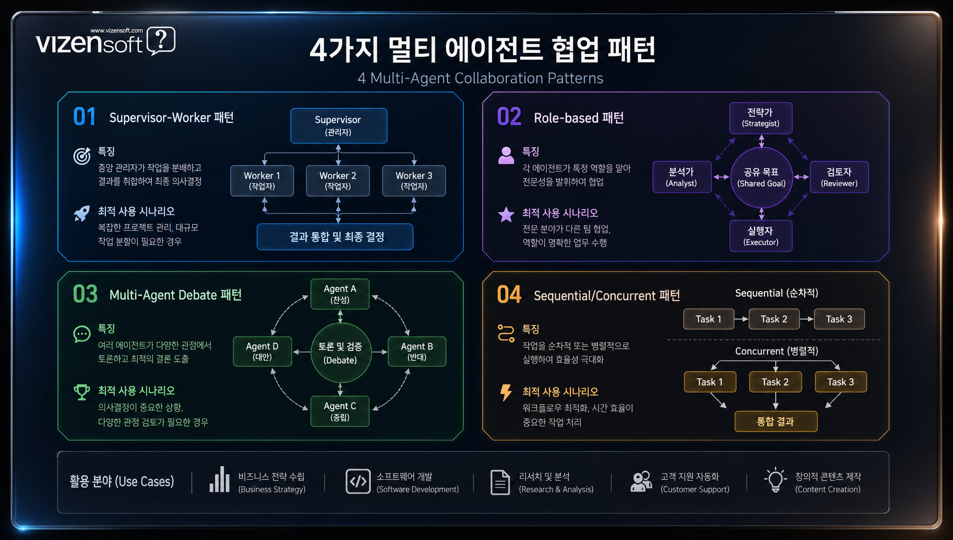 Supervisor-Worker, Role-based, Multi-Agent Debate, Sequential/Concurrent 멀티 에이전트 협업 패턴 구조도