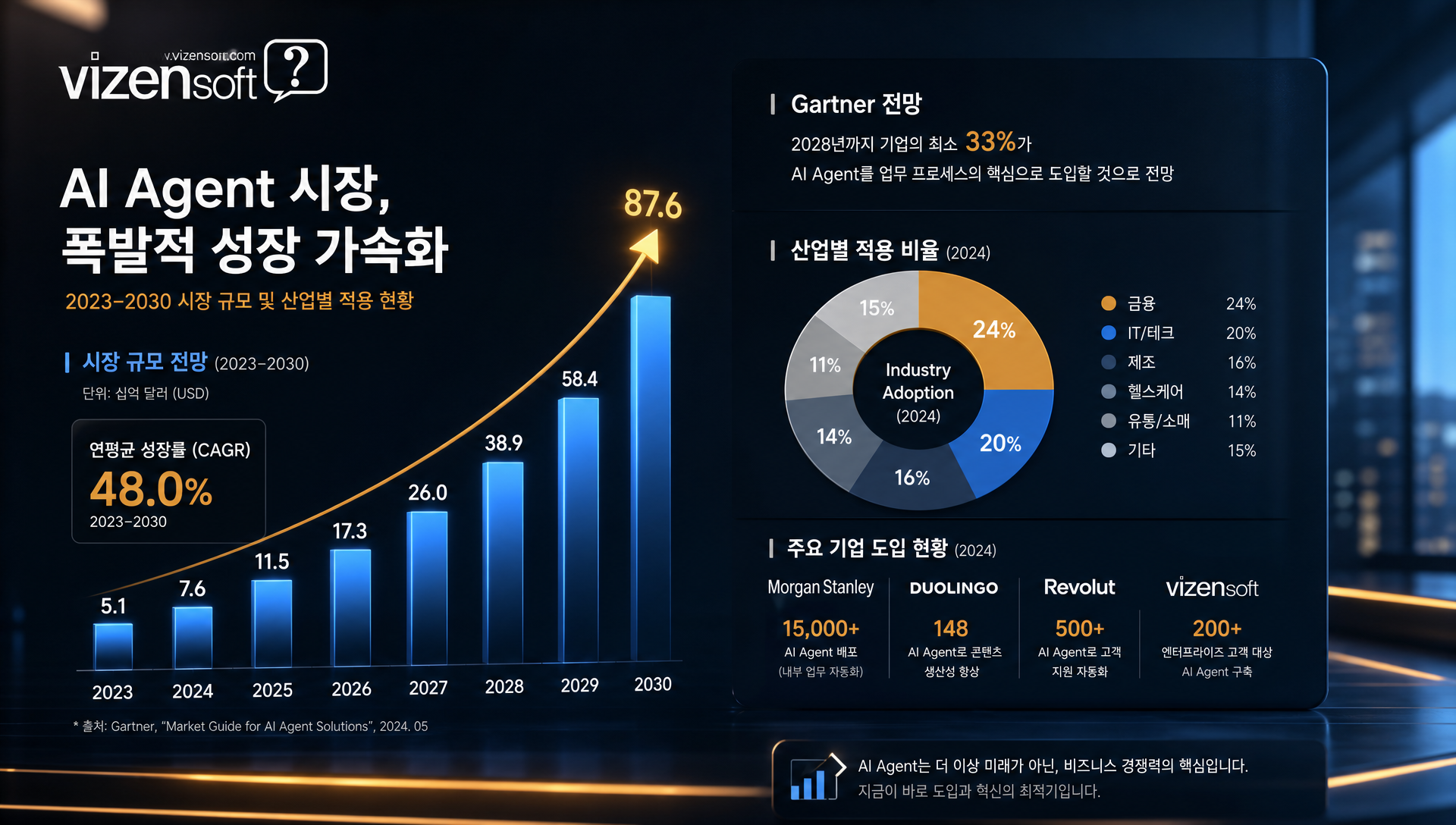코드 자동화, 데이터 분석, 콘텐츠 생성, 고객 응대 등 AI Agent 산업별 적용 현황 및 효율화 수치