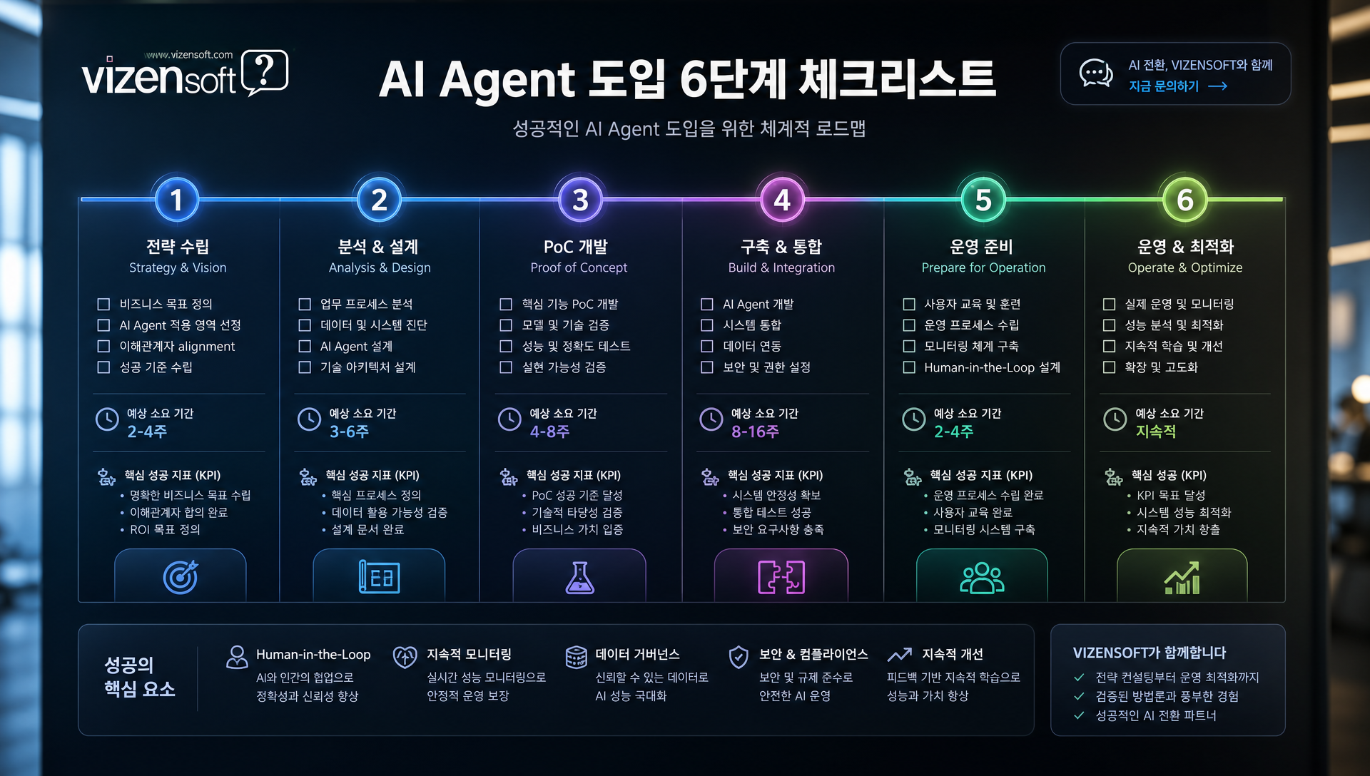 AI Agent 도입 시 자동화 업무 식별, PoC 검증, 프레임워크 선택, 멀티 에이전트 확장의 단계별 실행 가이드