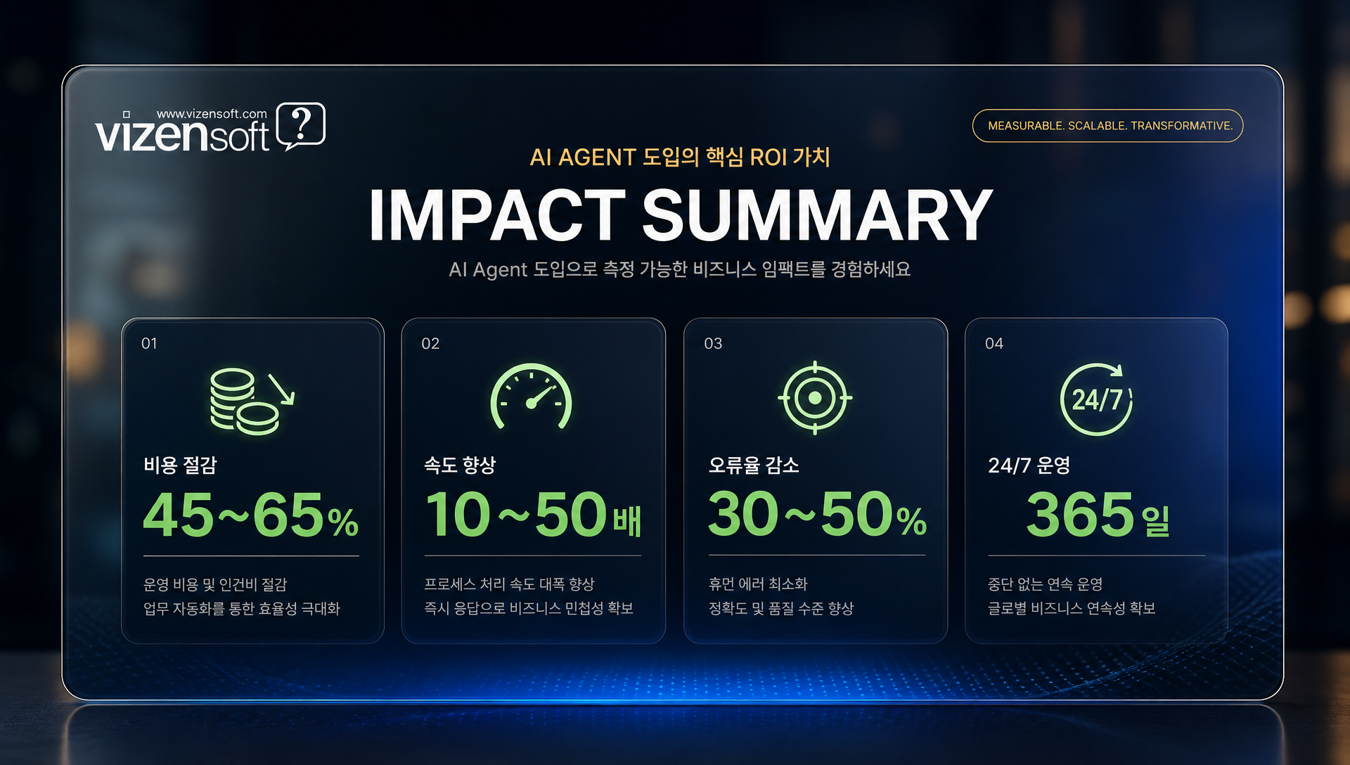 AI Agent 도입 시 운영 비용 절감, 처리 속도 향상, 품질 개선, 경쟁력 강화 등 ROI 효과 분석 차트