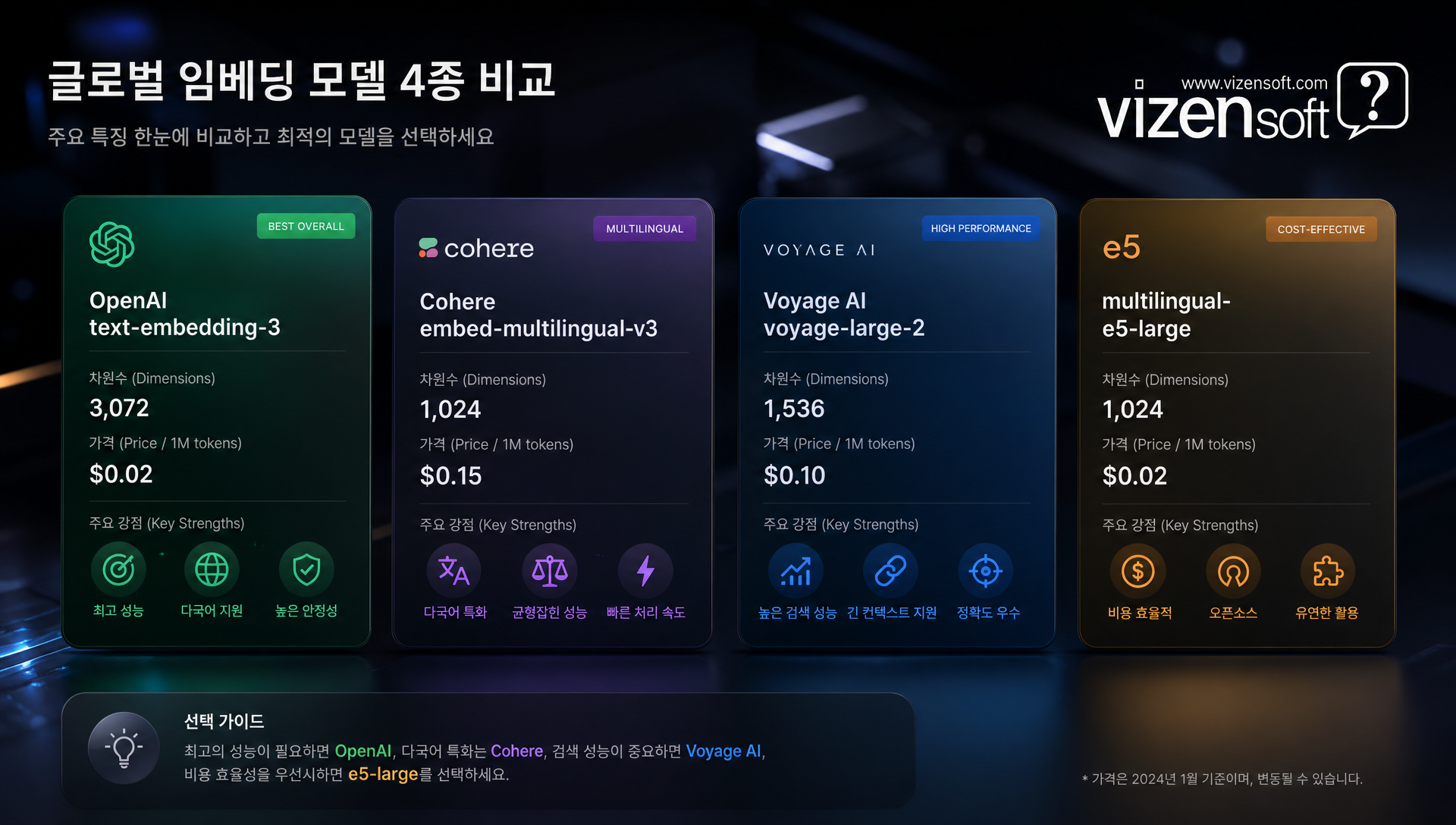 글로벌 임베딩 모델 성능 비교 차트 및 특성 분석표