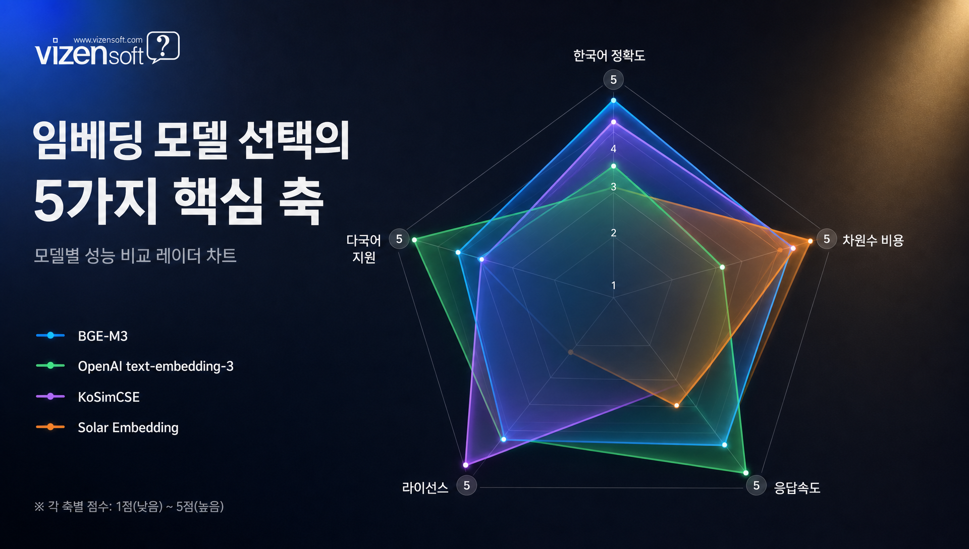 임베딩 모델 선택 기준 5축 분석 프레임워크